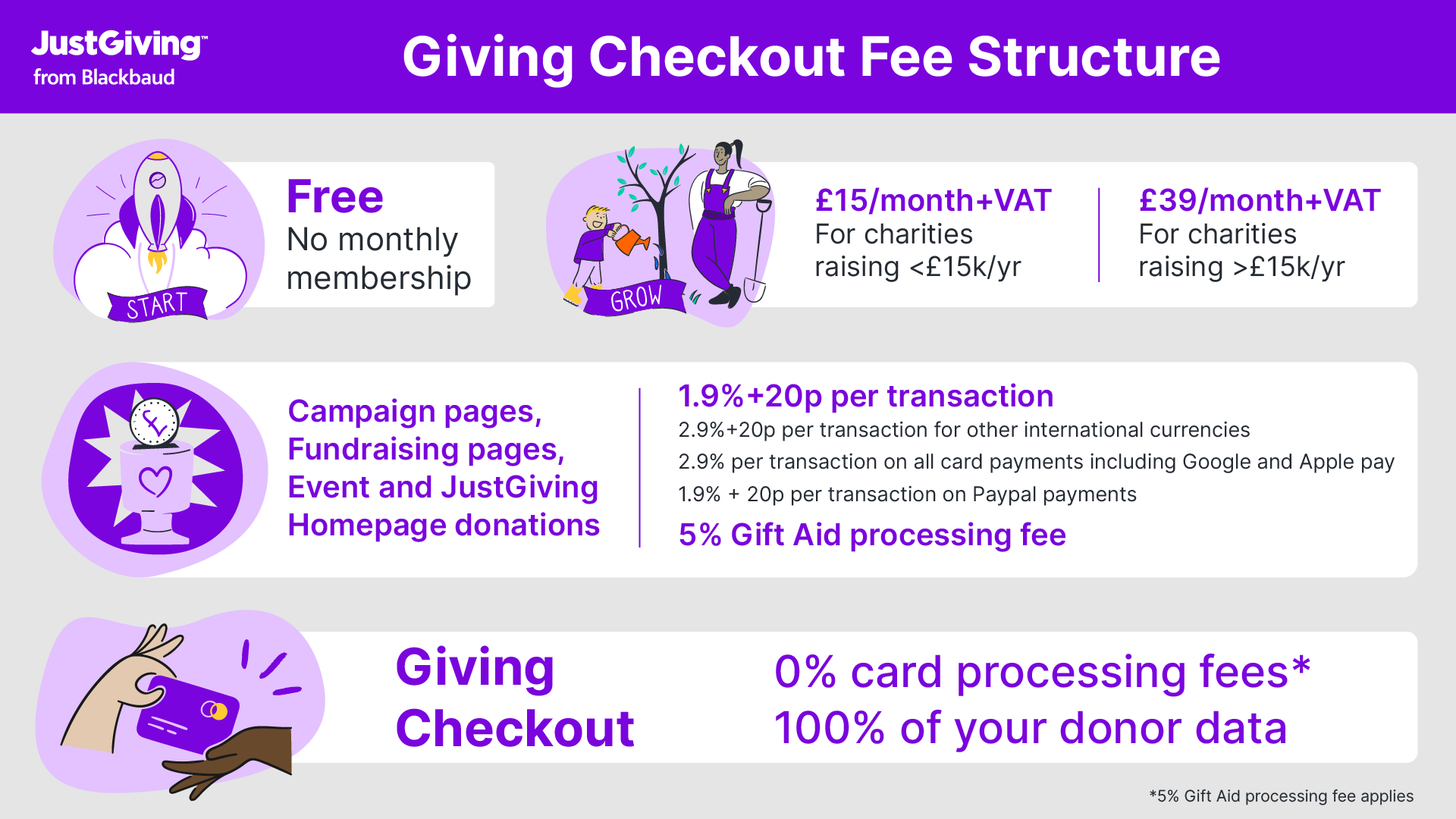 What Are Your Fees? (UK Only) – JustGiving Charity Support